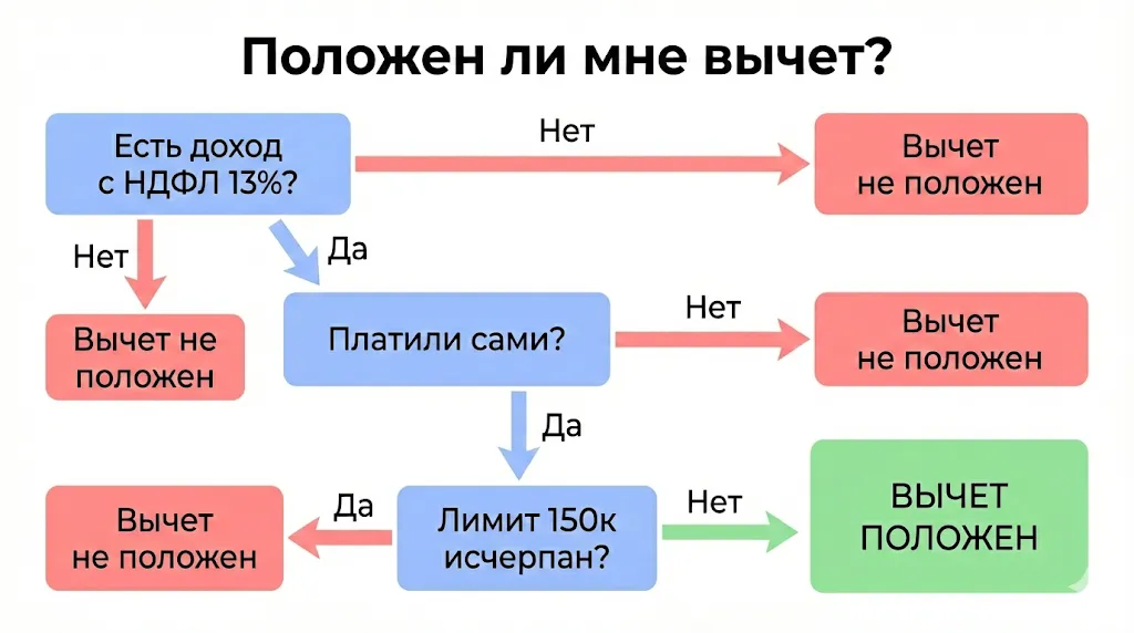 проверка права на налоговый вычет.