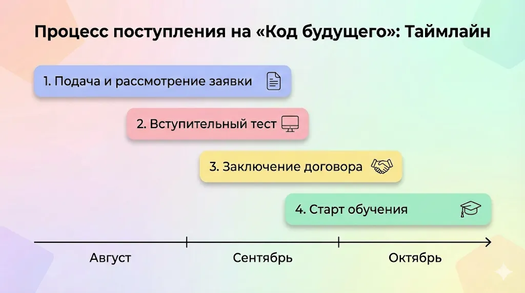 Таймлайн поступления.