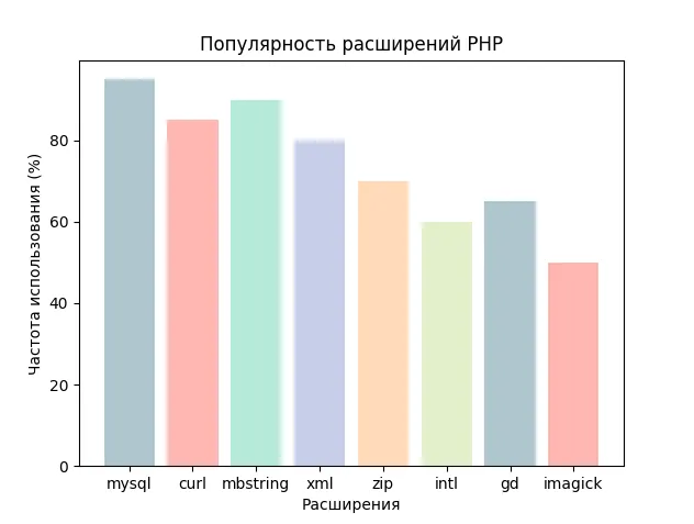 расширения php популярность