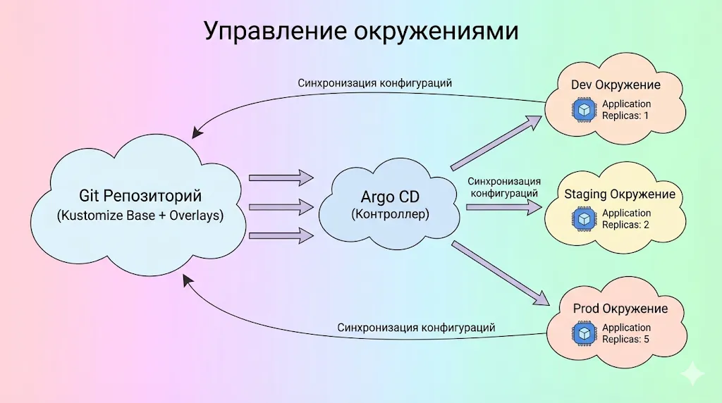 Схема управления Dev, Staging и Prod окружениями через Argo CD. 