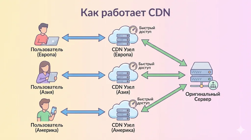 Схема работы сети доставки контента (CDN).