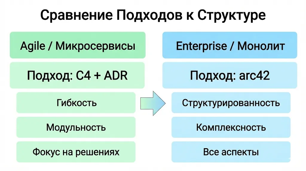 Сравнение подходов C4+ADR и arc42.