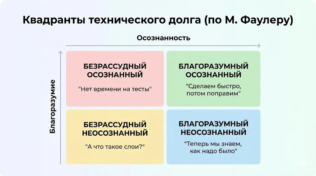 Матрица классификации технического долга по Фаулеру.