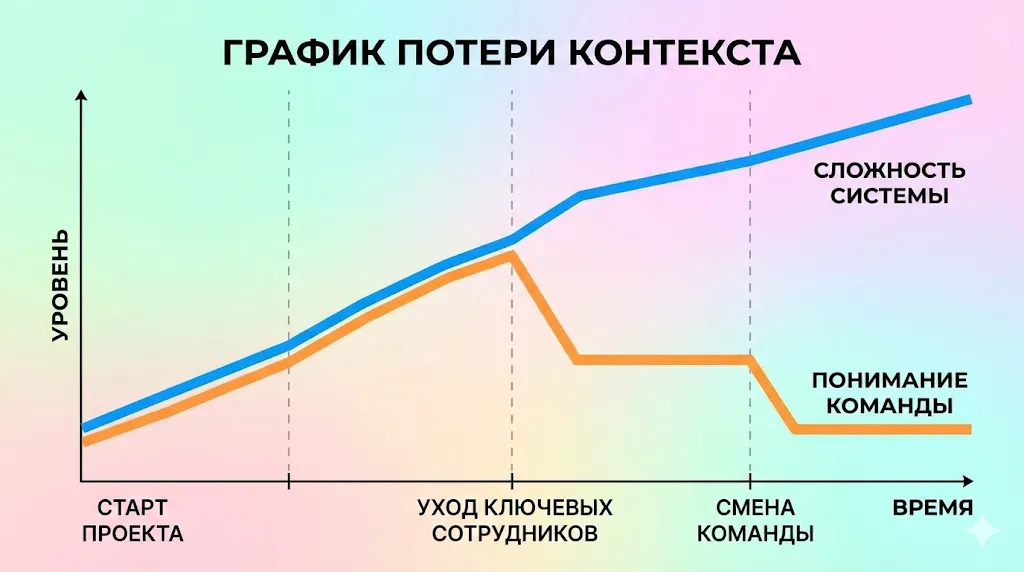 График потери знаний.