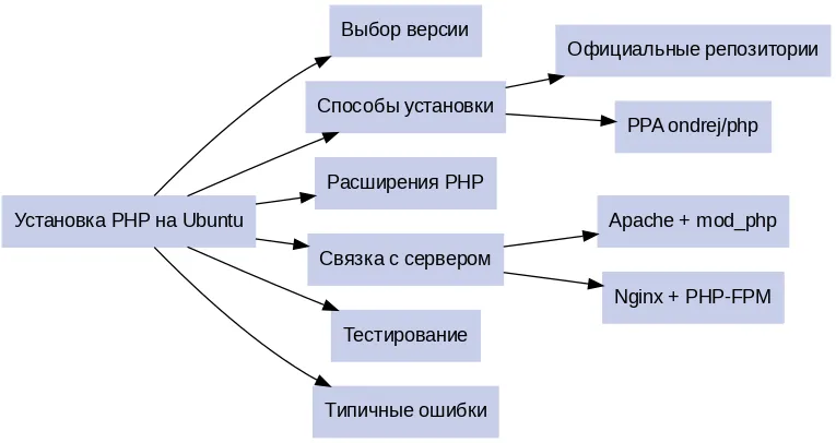 майнд карта php