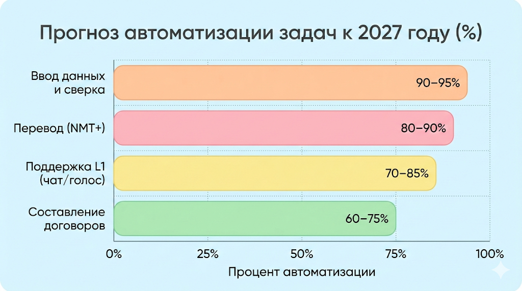 Столбчатая диаграмма автоматизации задач.