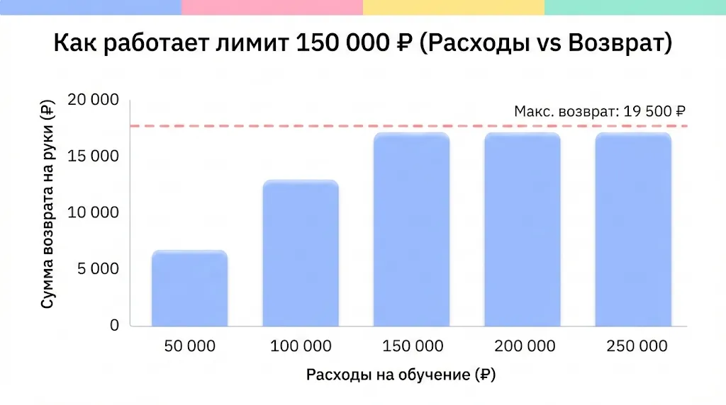 Диаграмма лимита налогового вычета за обучение.