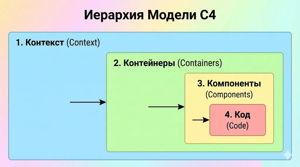Диаграмма уровней модели C4.