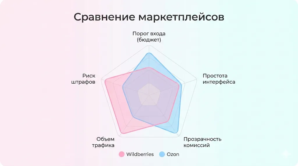 Сравнение Wildberries и Ozon
