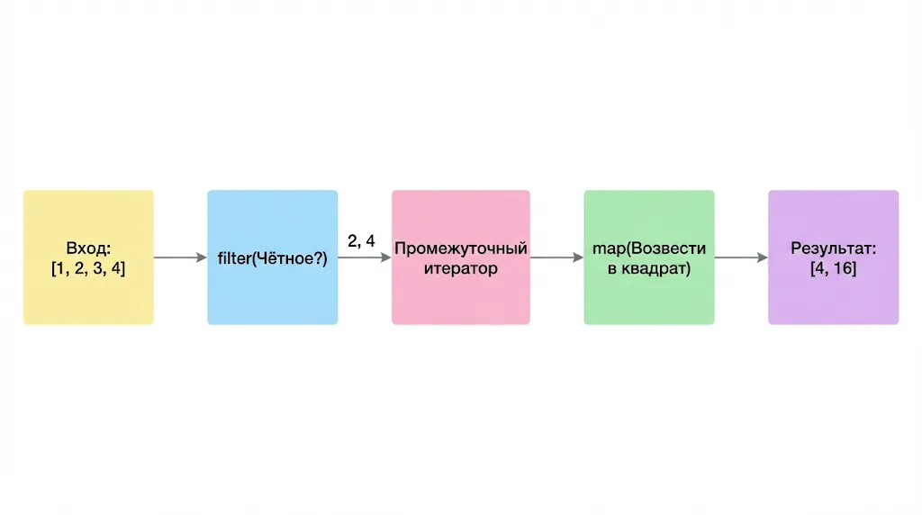 Схема конвейера filter-map.
