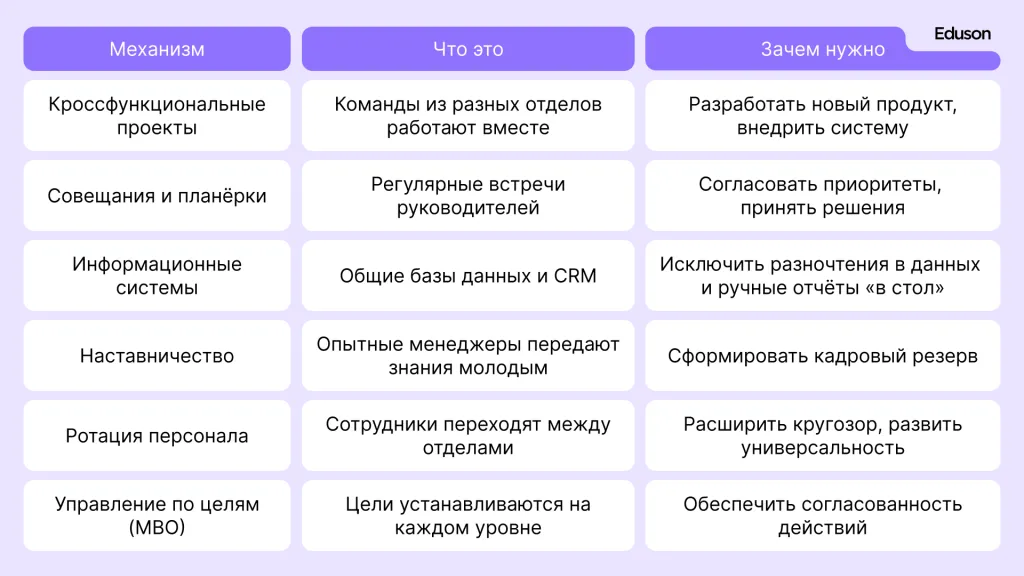 согласованность уровней