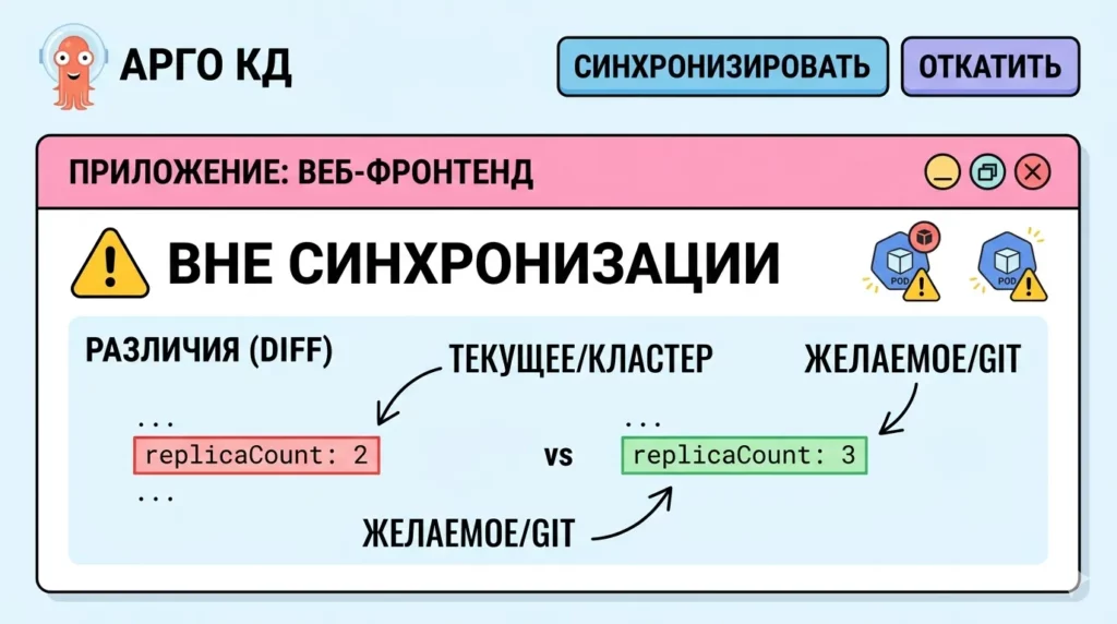 Интерфейс Argo CD с дрифтом.