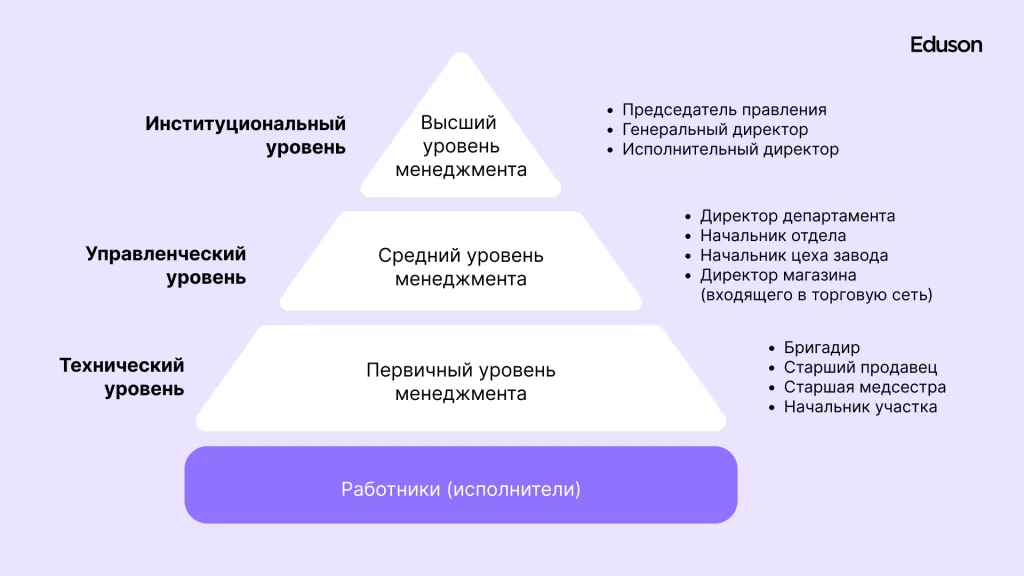 уровни управления
