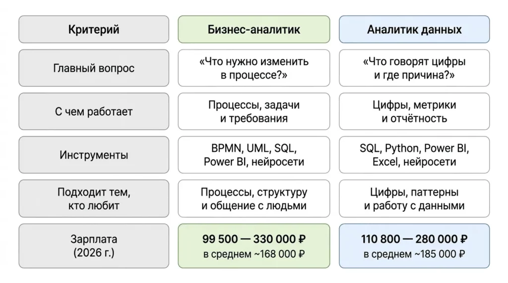 отличие аналитика данных от бизнес аналитика