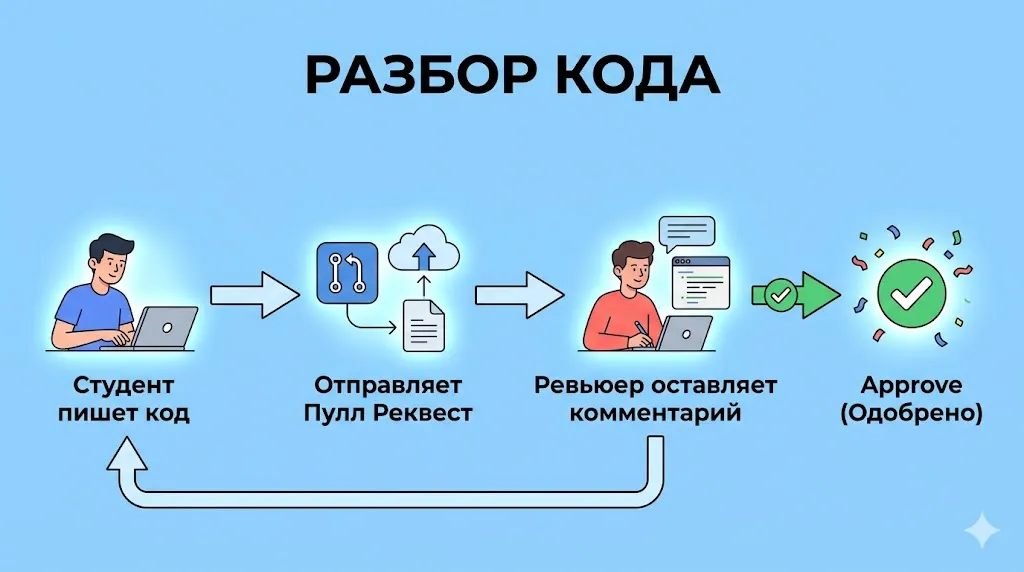 разбор кода
