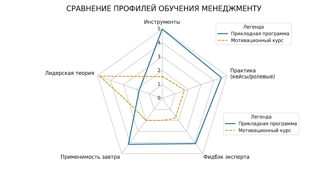 диаграмма профилей