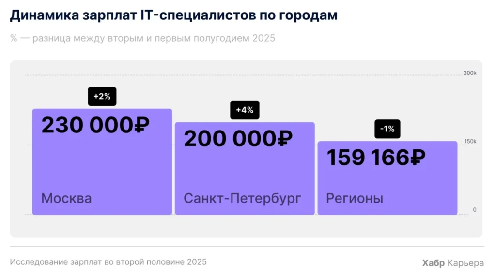 Динамика зарплат разработчиков 