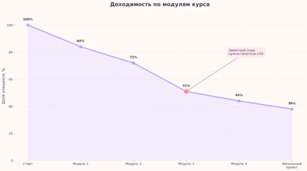 Спад доходимости