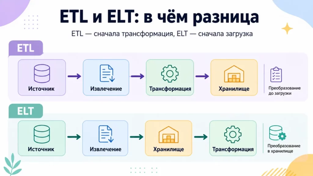ETL и ELT