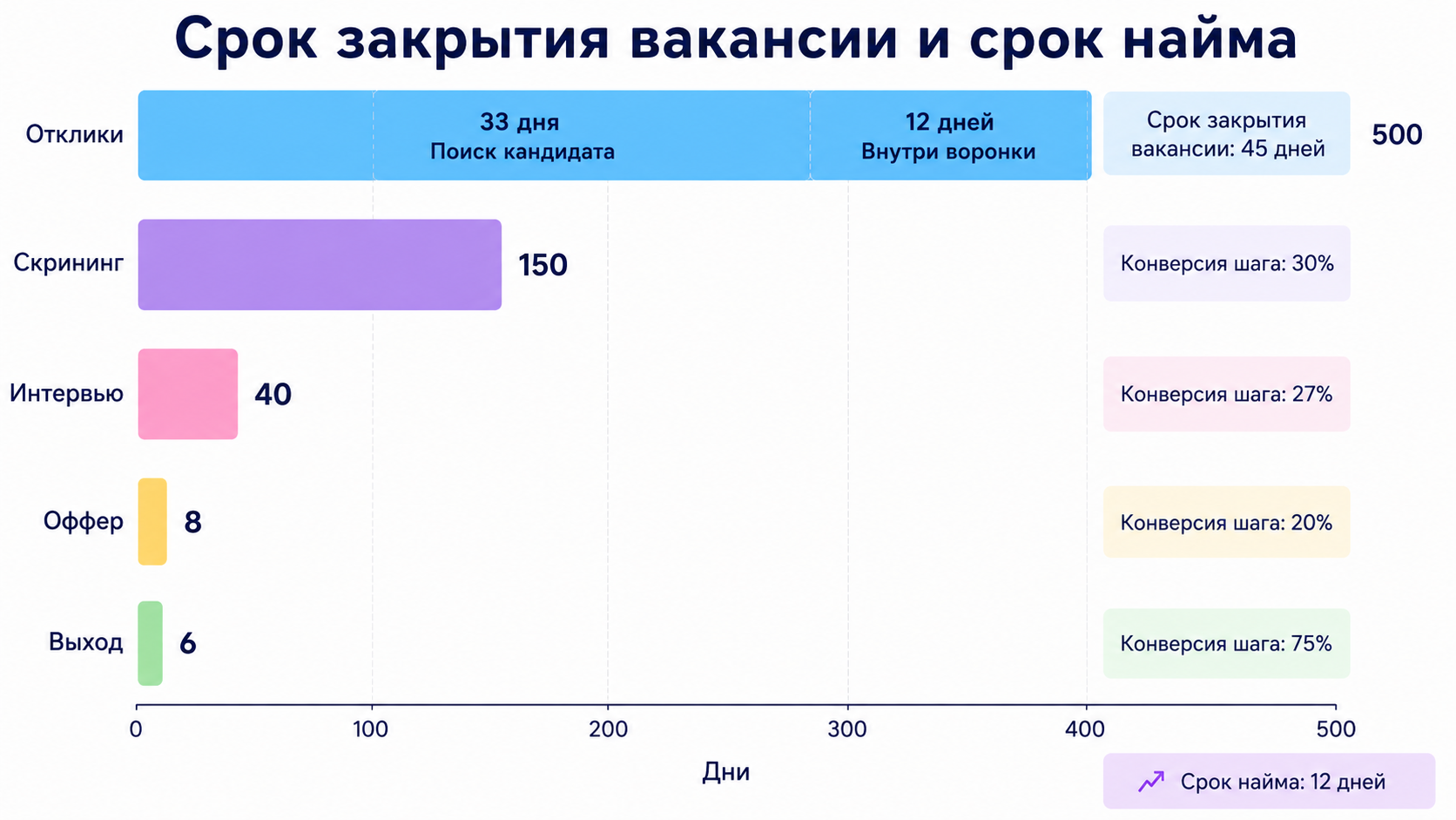Сроки найма
