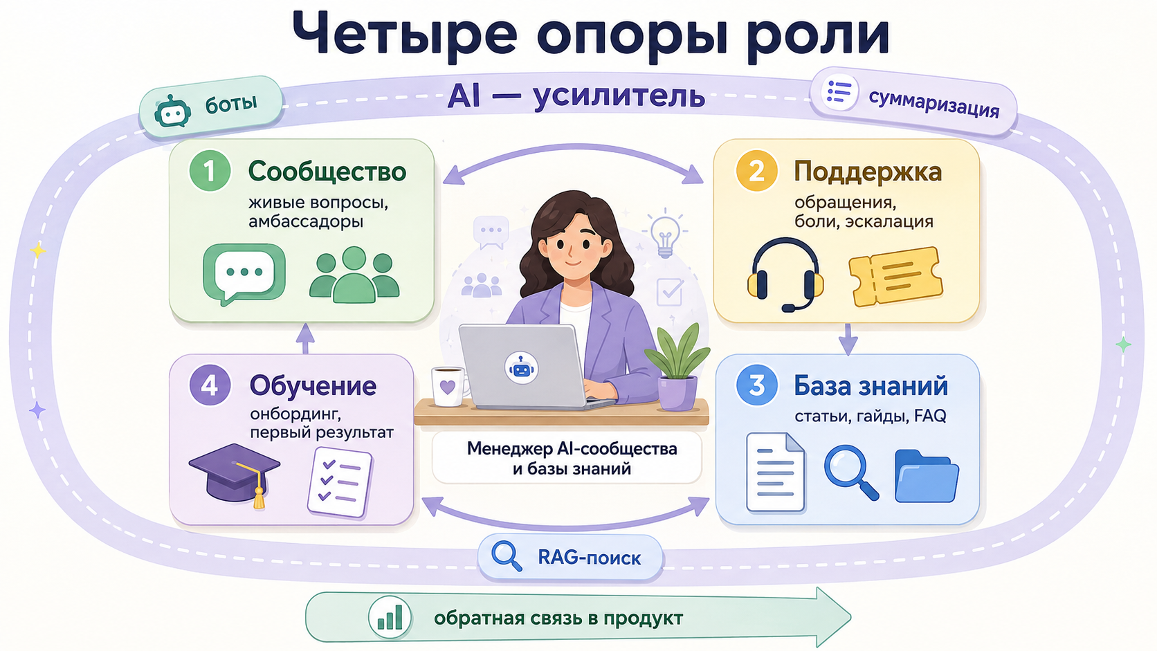 Четыре опоры