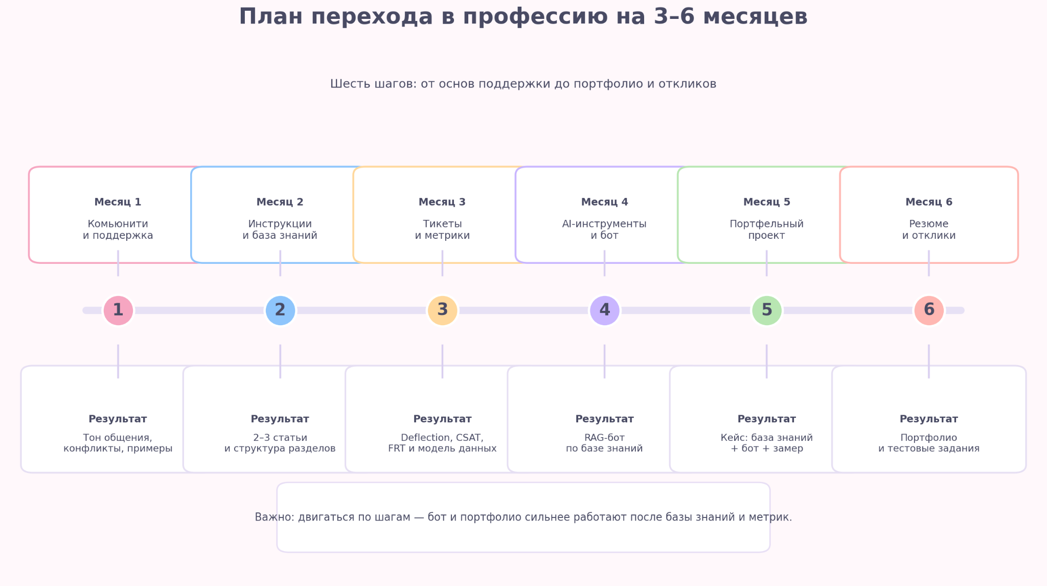 План развития