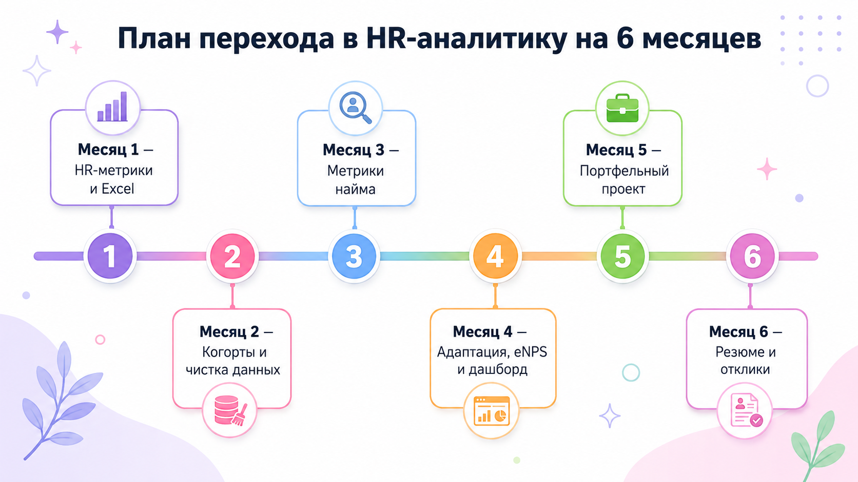 План обучения