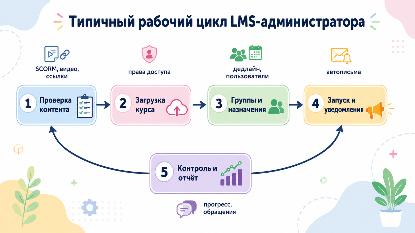 Рабочий цикл