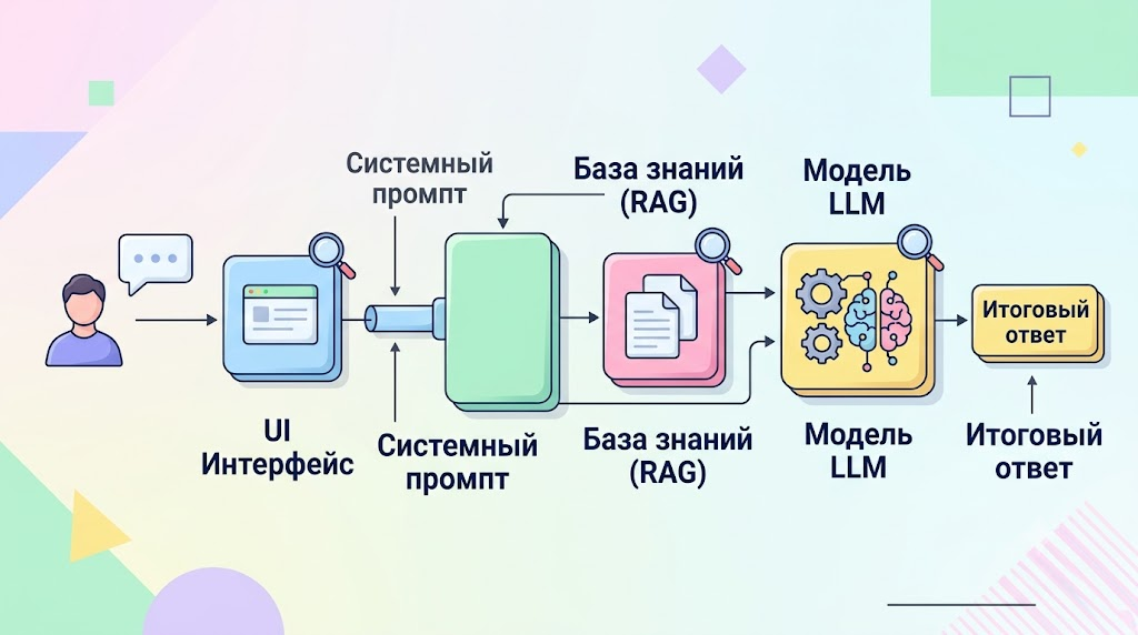 Схема AI архитектуры.