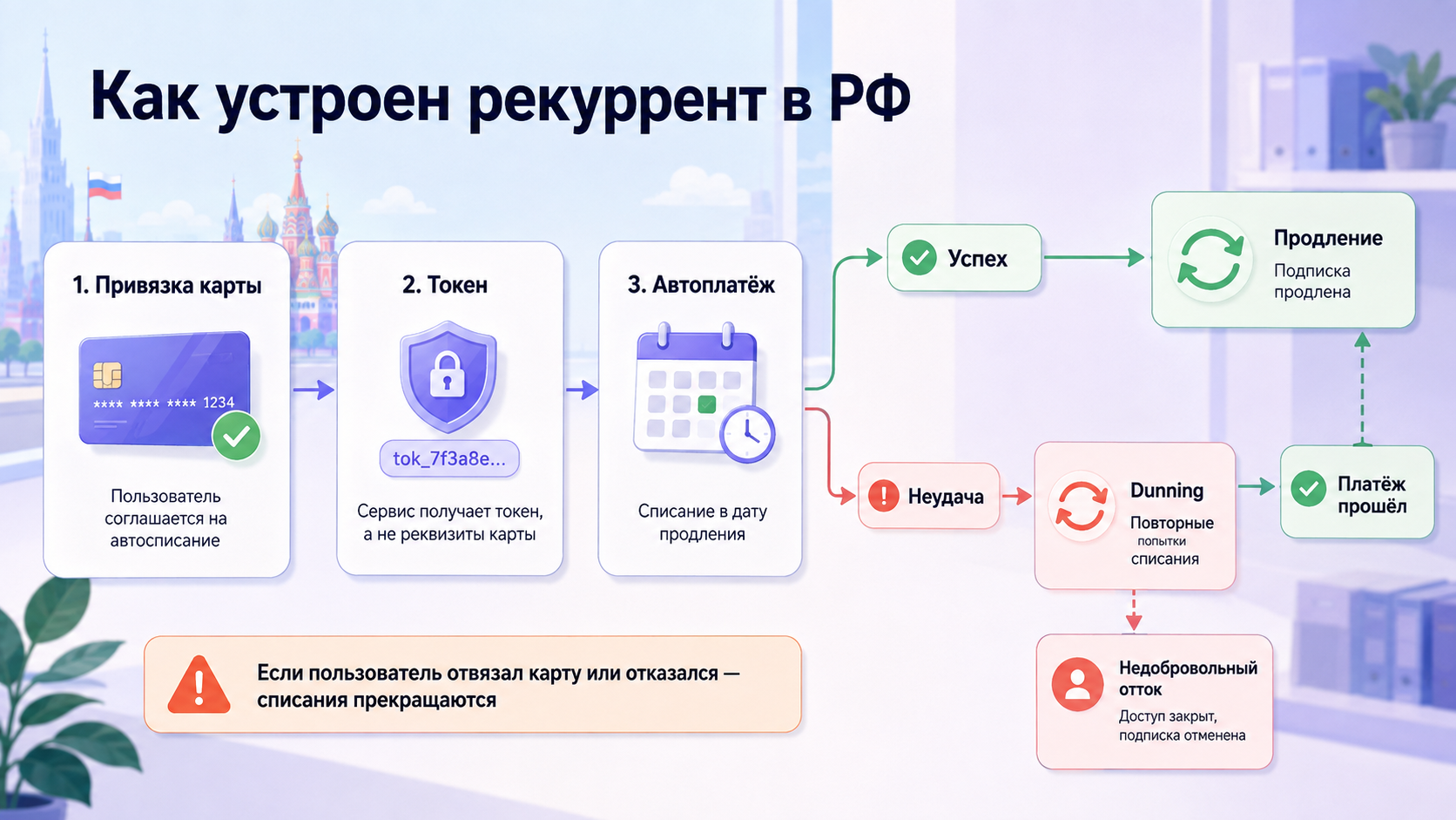 Схема рекуррента