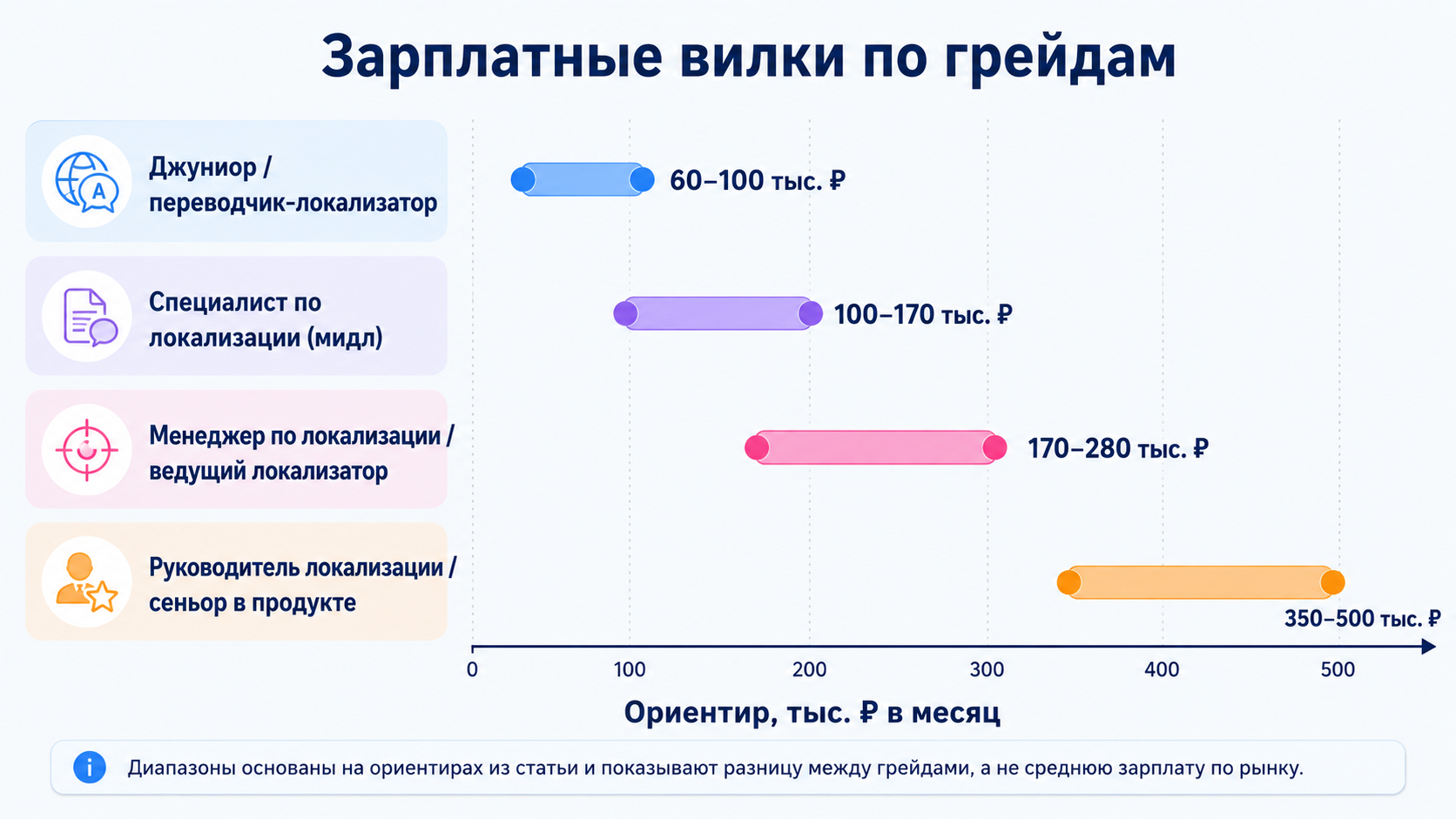 Зарплаты локализаторов