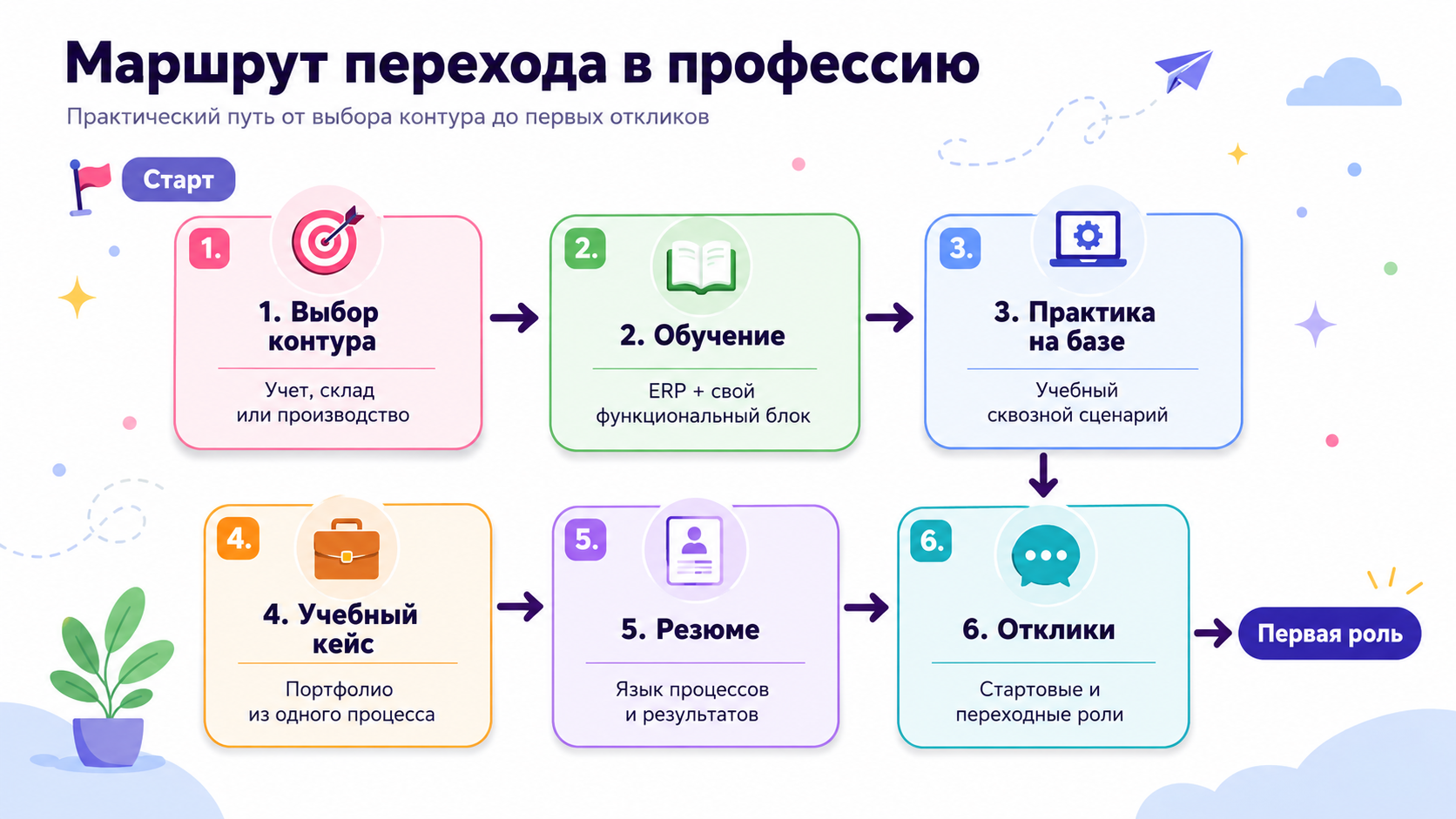 Путь в ERP