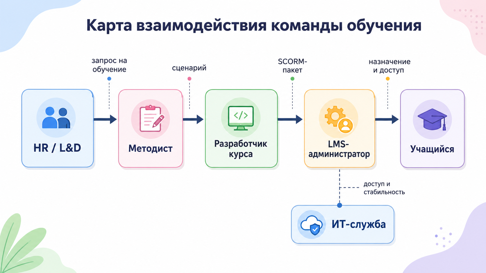 Команда обучения