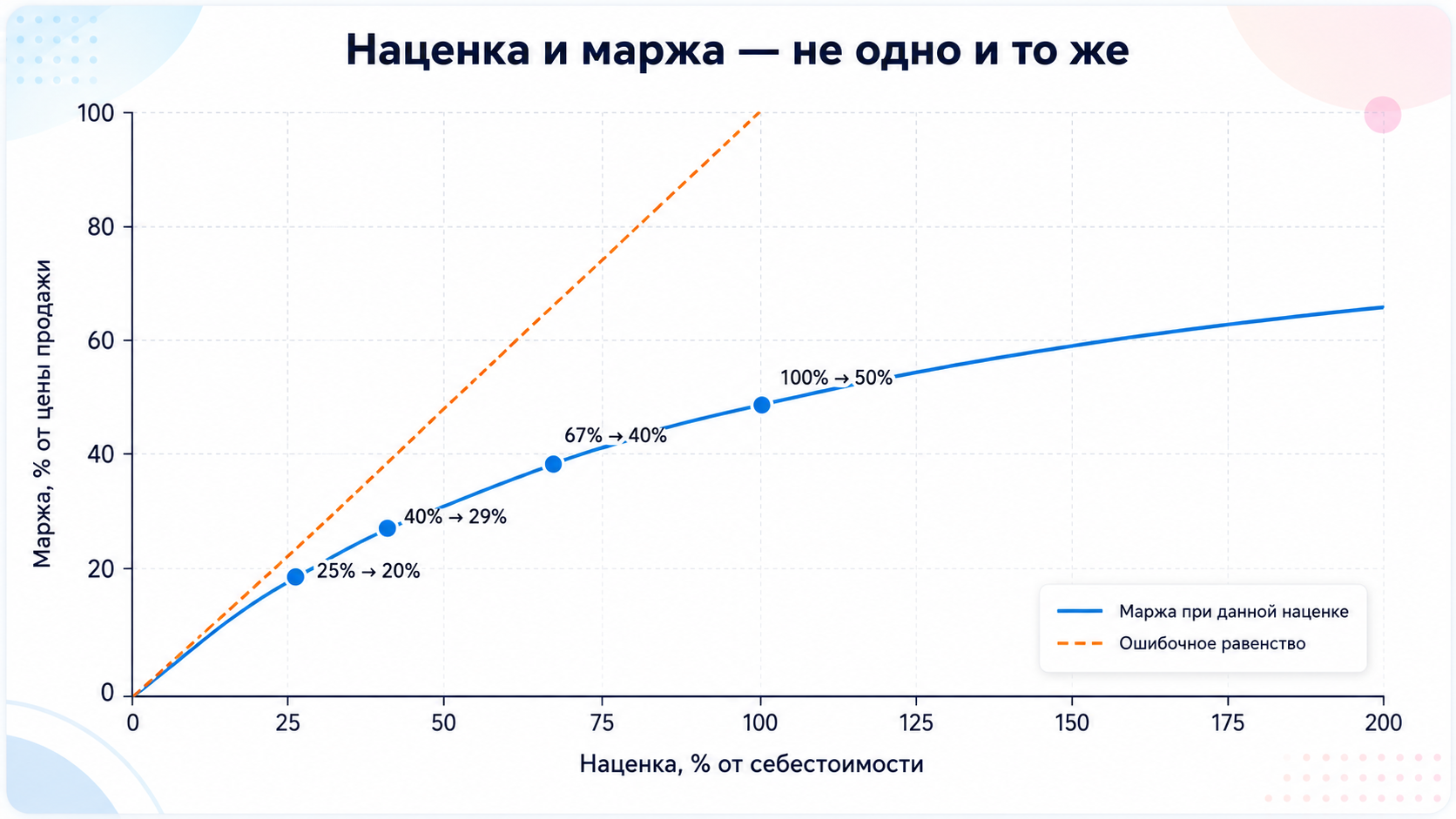 Маржа и наценка