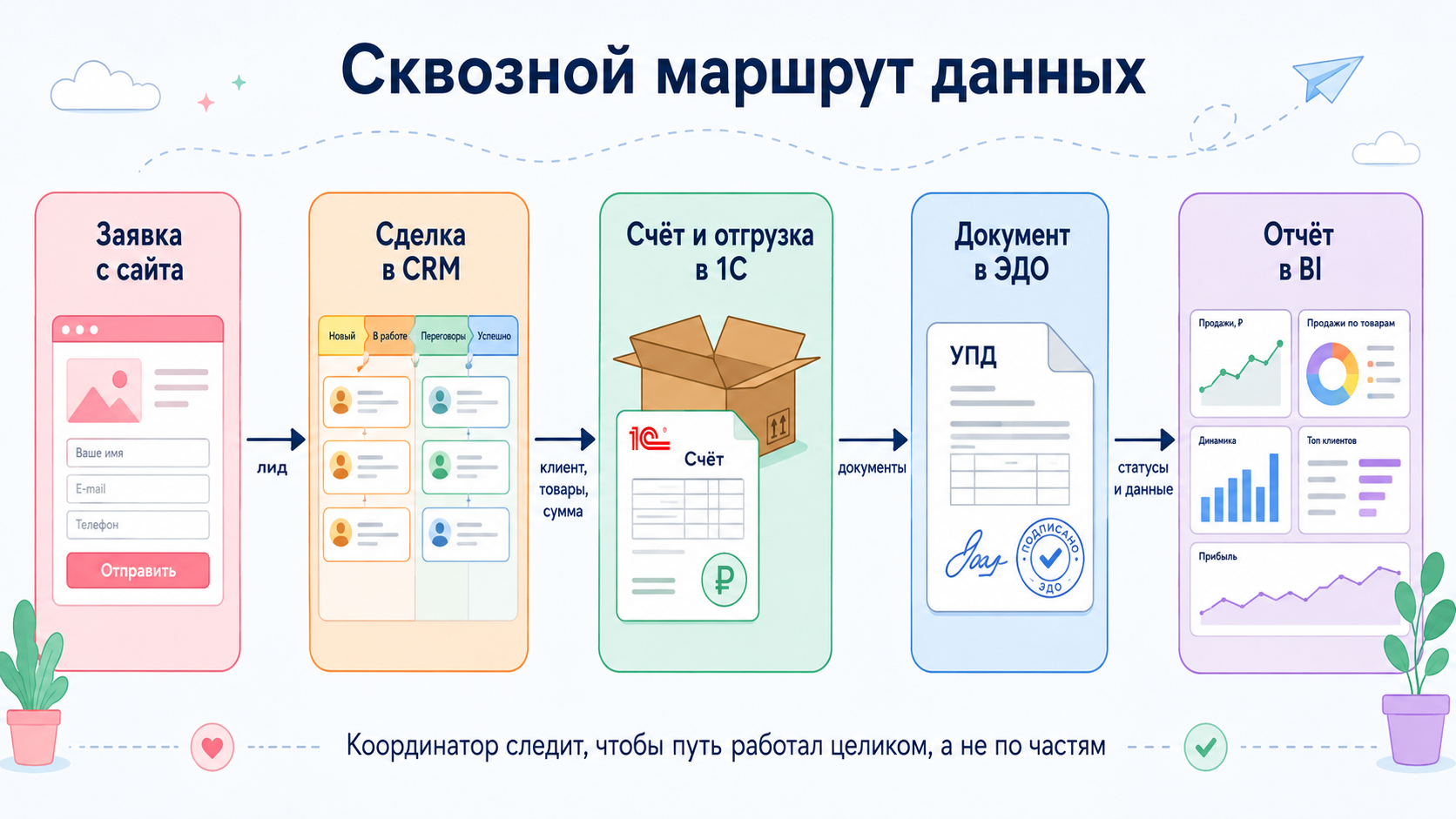 Маршрут данных