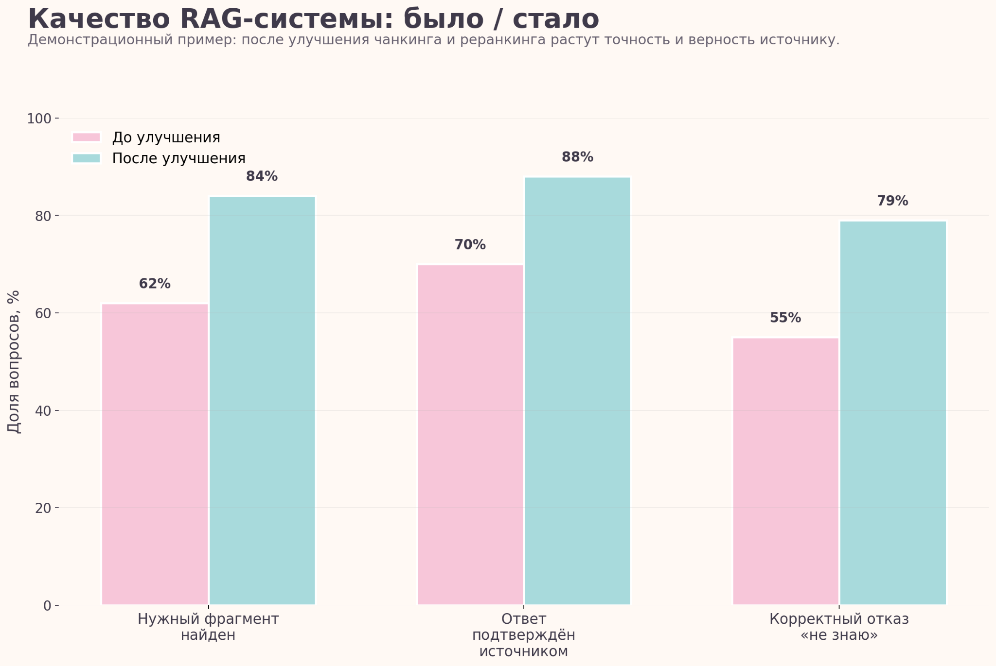Метрики RAG