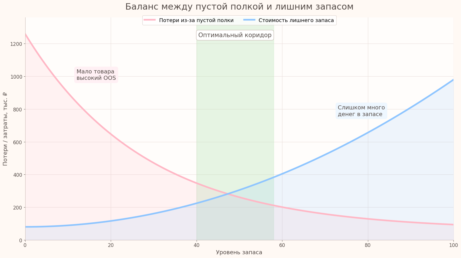 Баланс запасов