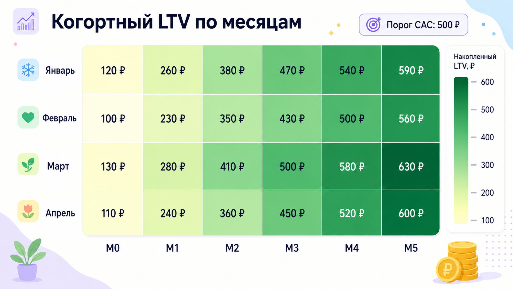 Когортный LTV.