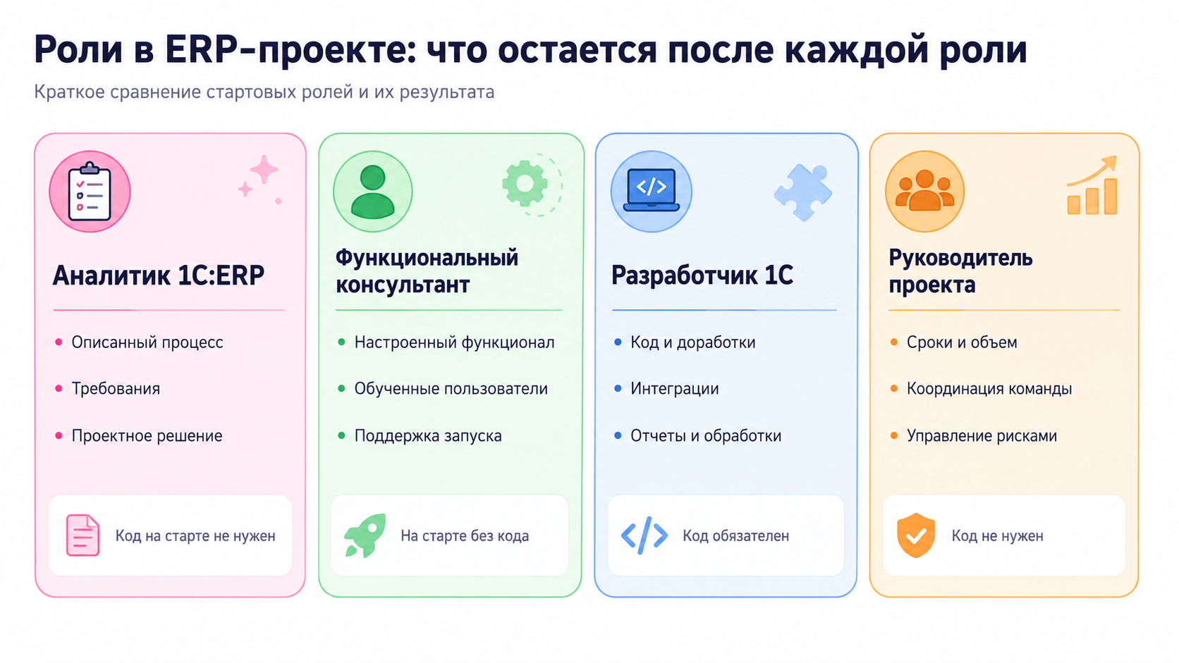 Роли ERP-проекта